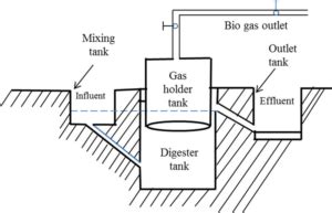 Homemade Biogas Digester Diagram - Homemade Ftempo