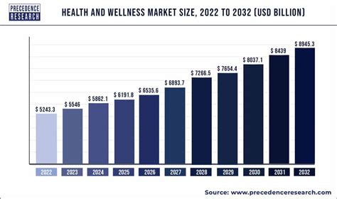 Health And Wellness Market Revenue To Reach US$ 7,656.7 Bn By 2030