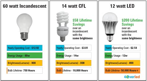 Fluorescent Light Bulb Vs Incandescent