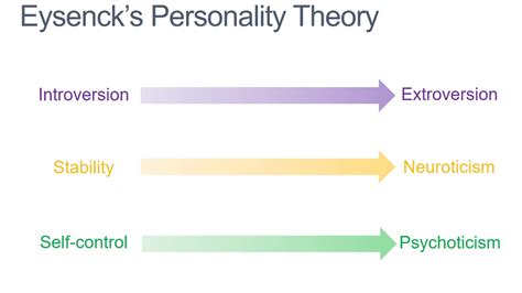 5. Eysenck's Personality Theory - YouTube