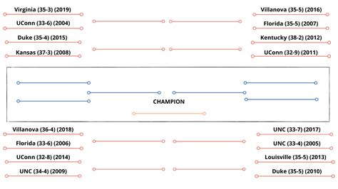 Champion of Champions Bracket (College Basketball) - Phenom Hoop Report