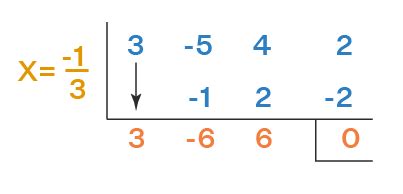 Rational Root Theorem (Rational Zero Theorem) - Examples, Proof