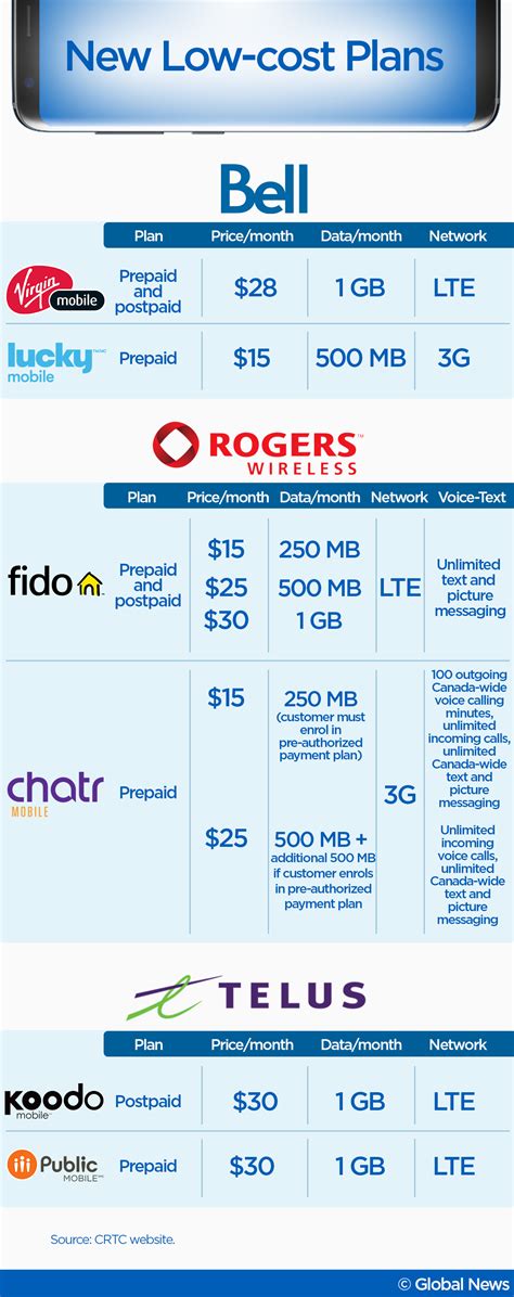 Canada’s new low-cost cell phone plans? ‘A joke,’ expert says - National | Globalnews.ca