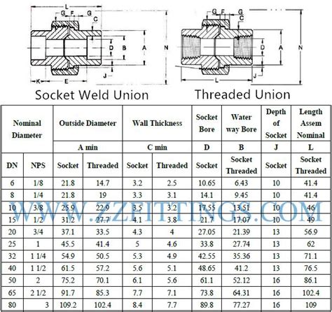 Stainless Steel Union Weight Chart & Stainless Steel Pipe Fittings | ZIZI