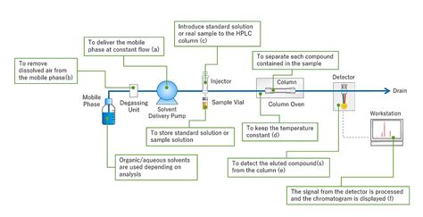 What is HPLC (High Performance Liquid Chromatography) ？ : SHIMADZU (Shimadzu Corporation)