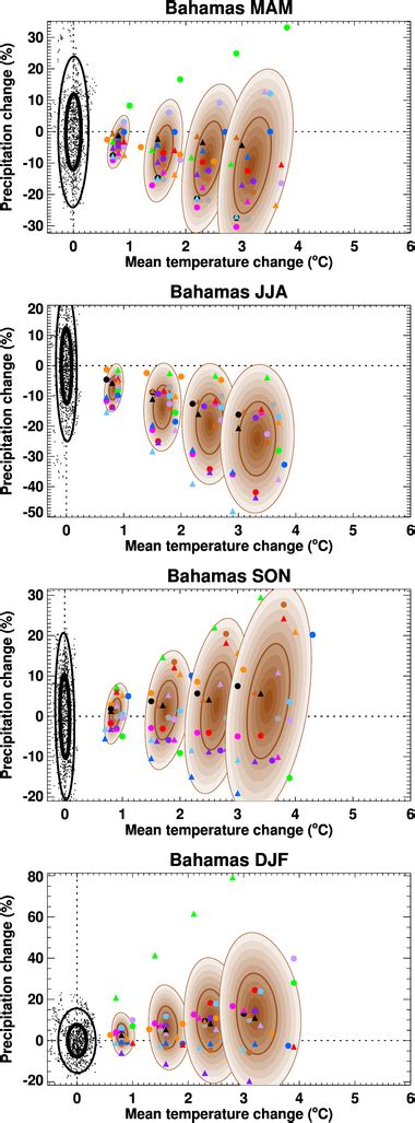 ClimGen Bahamas climate projections