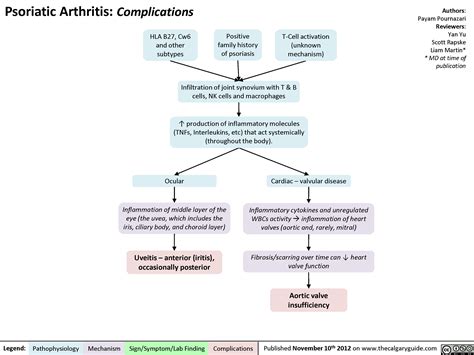 Psoriatic Arthritis: Complications | Calgary Guide