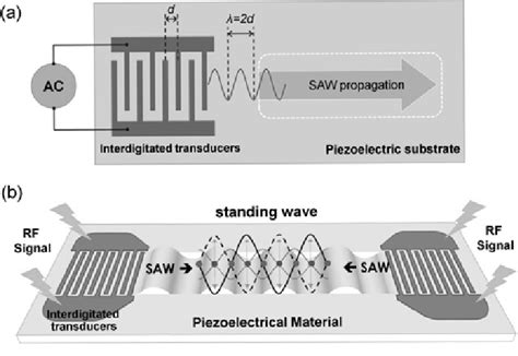 Surface acoustic wave microfluidic device. (a) Single surface acoustic ...