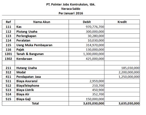 Cara Membuat Neraca Saldo Lengkap Dengan Contoh - Riset