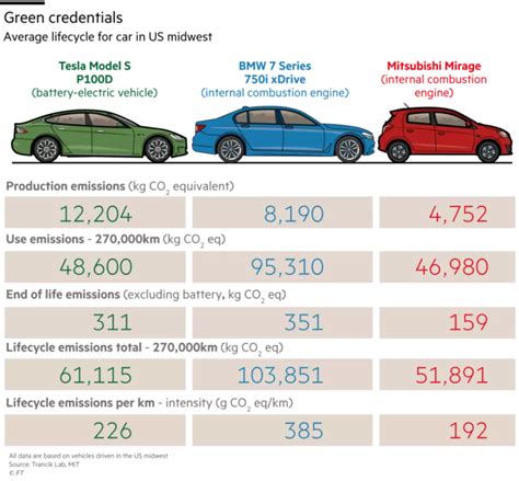 Chart of the Day: Lifecycle CO2 Emissions for Electric, Small, and Midsize Cars | streets.mn