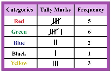 Frequency Distribution: Definition, Facts & Examples- Cuemath