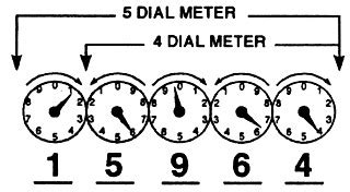 Dial Electric Meter