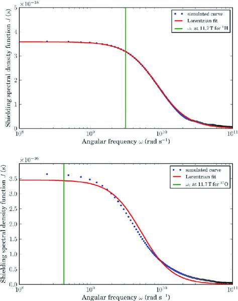 The spectral density functions corresponding to the time correlation... | Download Scientific ...