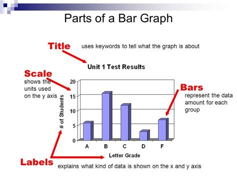 Bar Graph #3 | Bar graphs, Graphing, Math word walls