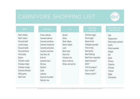 carnivore diet shopping list | Diet meal plans, Meat diet, Diet recipes