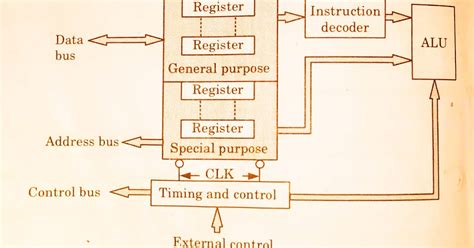 Architecture of Microprocessor,General architecture,Harvard architecture.