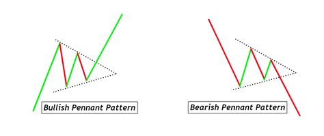 Bullish & Bearish Pennant Pattern : PDF Guide - Trading PDF