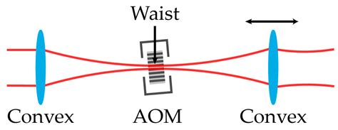 Photonics | Free Full-Text | A Picometre-Level Resolution Test Method ...