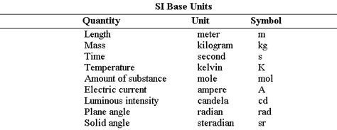 SI Units