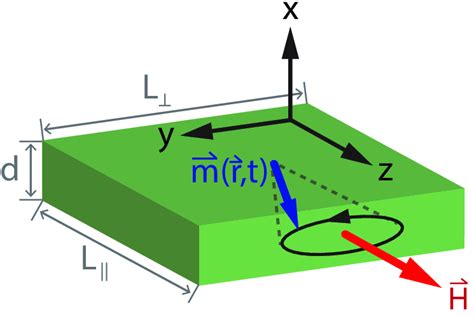 3: A diagram of the sample and the geometry of its unit magnetization ⃗ ...