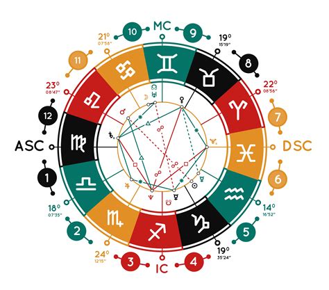 Astrology Chart: Choosing the Perfect Place to Live