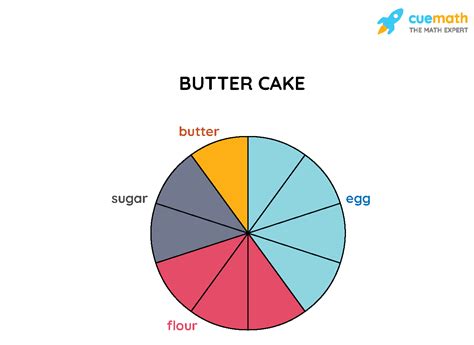Pie Chart - Examples, Formula, Definition, Making (2022)