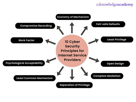 What are the Cyber Security Principles?