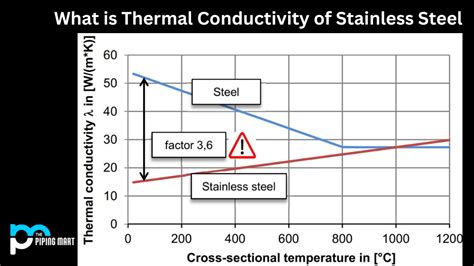 What is the Thermal Conductivity of Stainless Steel - An Overview