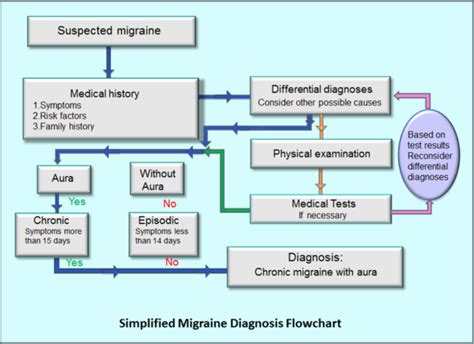 Migraine Headache - Physiopedia