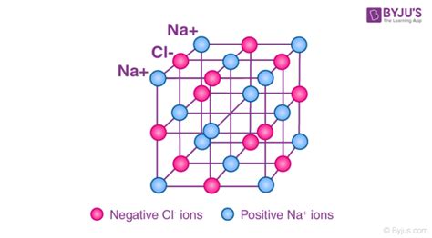 Properties Of Ionic Compounds