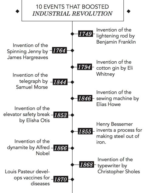 Timeline Of The Industrial Revolution