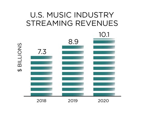 US Music Industry Revenues Way Up, As Streaming, Vinyl Sales Grow – Synthtopia