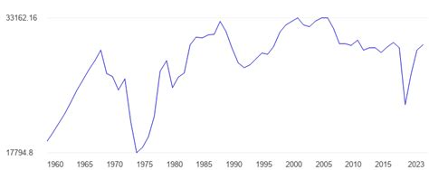 Bahamas GDP per capita, constant dollars - data, chart ...