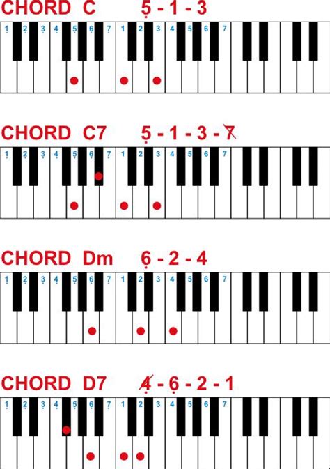 Belajar Chord Lagu Dengan Mudah: CHORD KEYBOARD UNTUK PEMULA