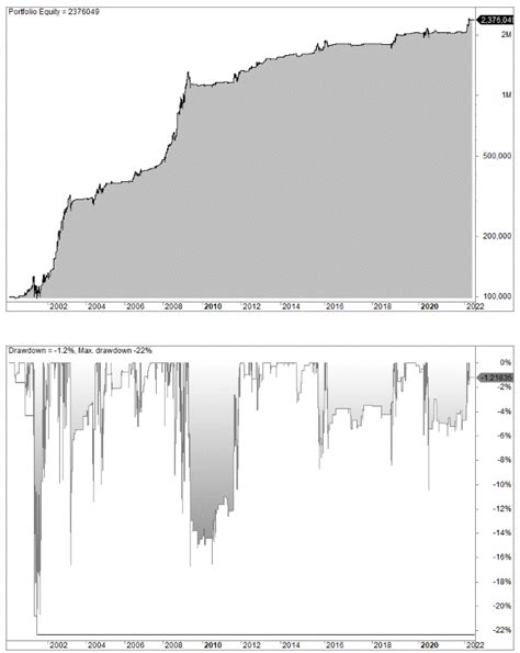 Bear Market Trading Strategies — What Is It? (Rules, Setup, Backtest ...