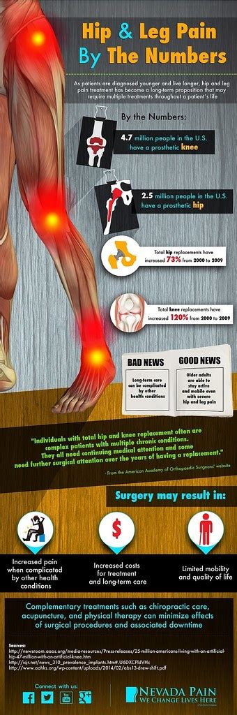 Lower Extremity Pain | Hip & Leg Pain by the Numbers As pati… | Flickr