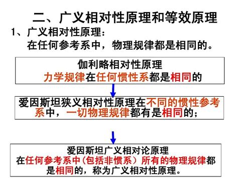 狭义相对论的两个基本假设-相对性原理和光速不变原理-广义相对论爱因斯坦三个重要效应