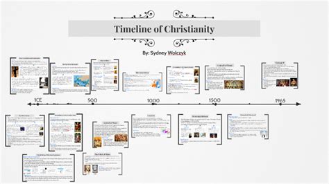 Christianity Timeline | the quotes