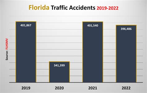 Fort Lauderdale Car Accident Statistics - Cowen Edwards Trial Lawyers