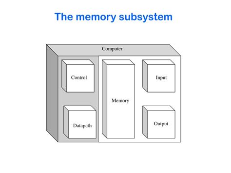 PPT - Memory Subsystem Design PowerPoint Presentation, free download - ID:4748860