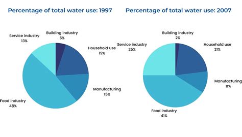 IELTS Academic Writing Task 1 Topic : The percentage of water used by ...