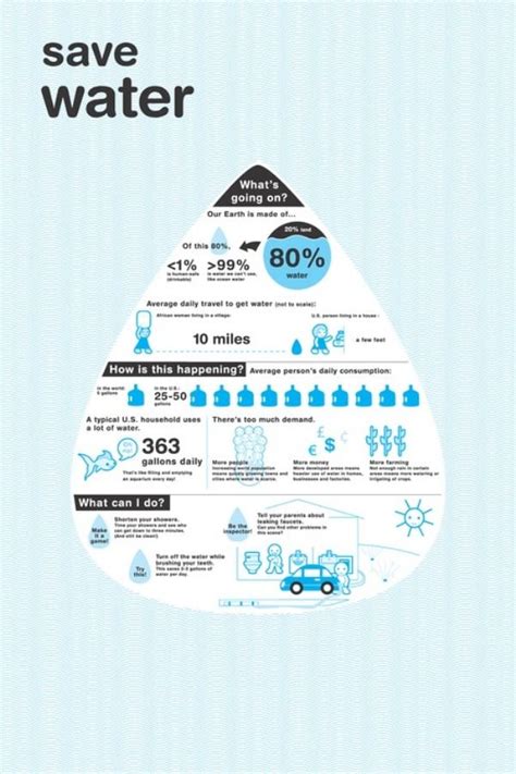 5 Interesting Water Infographics | Save water, Water and sanitation, Water facts