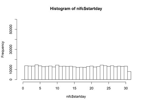 NIFC Fire History Data 1980-2003 (NIFC)