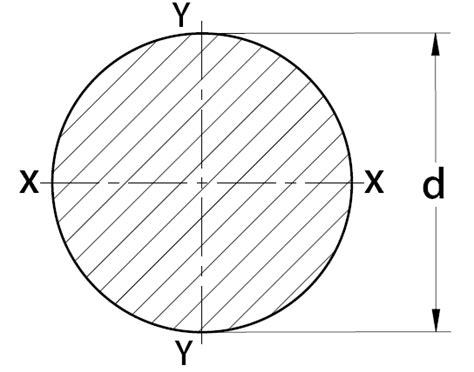 What are the different commonly used cross-section properties