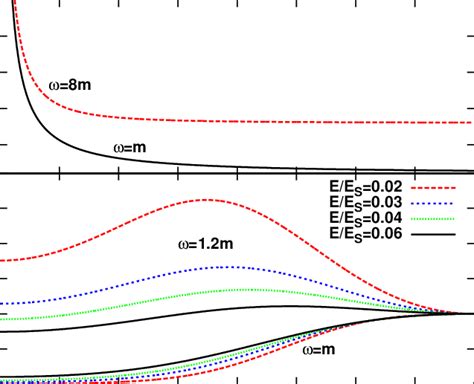 Upper panel: the Lorentz factor of the produced pairs Eq. (13) as a ...