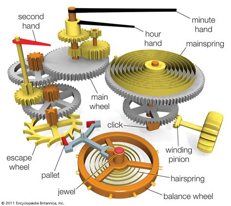 Mechanical watch movements in ascending order of complexity. The leftmost only tells the time ...