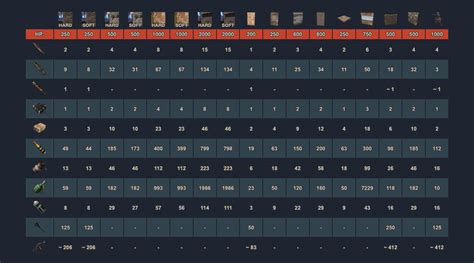 Rust Raid Chart *Updated 2022* - Rusttips | Aim Trainer, Calculators, Guides & more