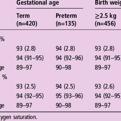 Postductal normal oxygen saturation (SpO2) by hours of life. | Download ...