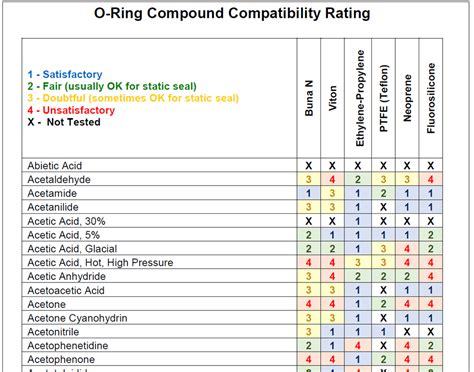 O Ring Material Compatibility Chart