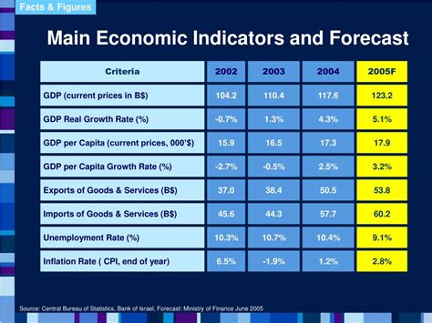 PPT - Israel’s Economy – Main Characteristics PowerPoint Presentation - ID:4531520